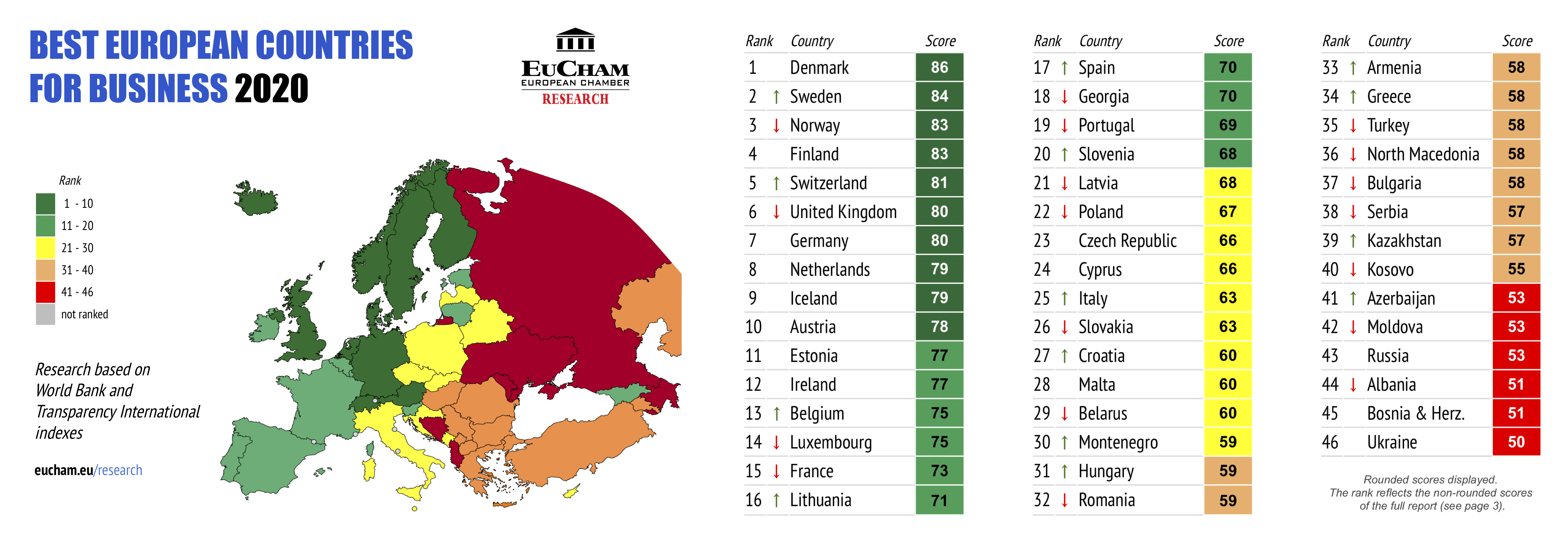 Best European Countries for Business 2020 EuCham