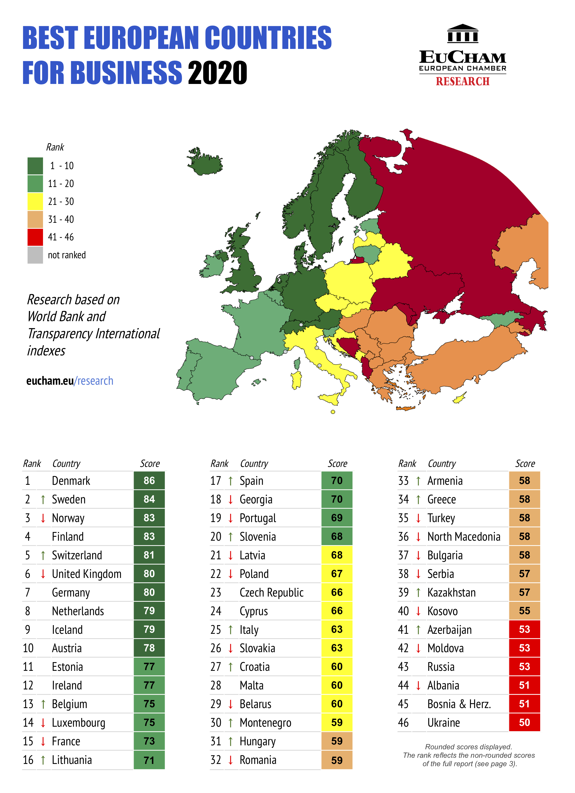 pasta kan ikke se ler Best European Countries for Business 2020 – EuCham