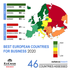 Best European Countries for Business 2020 – EuCham